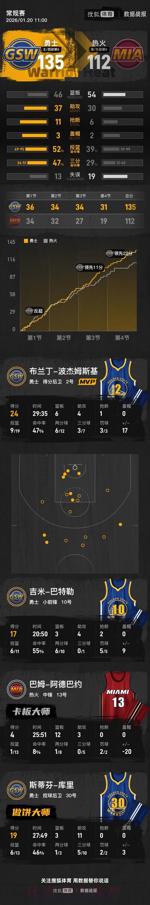 库里19+11巴特勒17分 勇士击败热火4连胜 库里19+11巴特勒17分 勇士击败热火4连胜