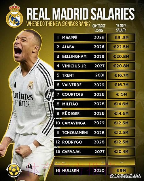皇马报价已在姆巴佩手中 薪资远低于22年和现在